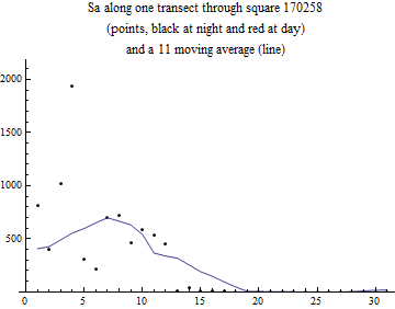 Graphics:Sa along one transect through square 170258 (points, black at night and red at day) and a 11 moving average (line)